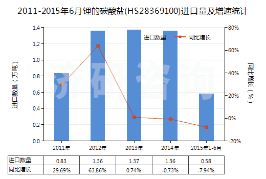 2011-2015年6月鋰的碳酸鹽(HS28369100)進口量及增速統(tǒng)計